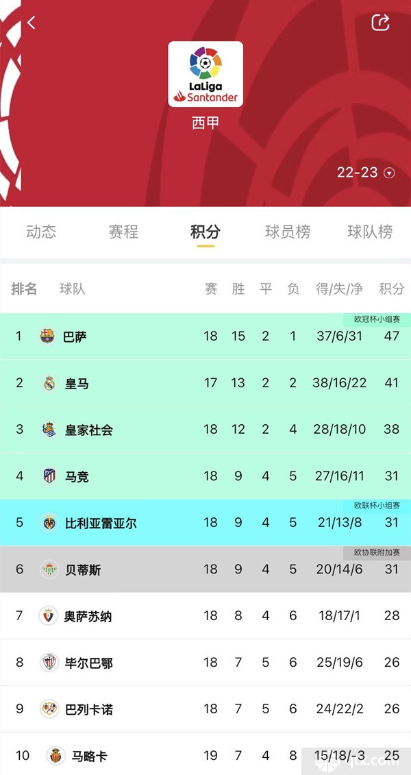 西甲最新积分榜，挑战与自信的博弈之路